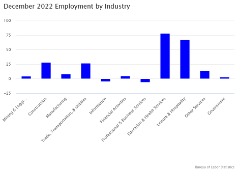 December 2022 Employment by Industry